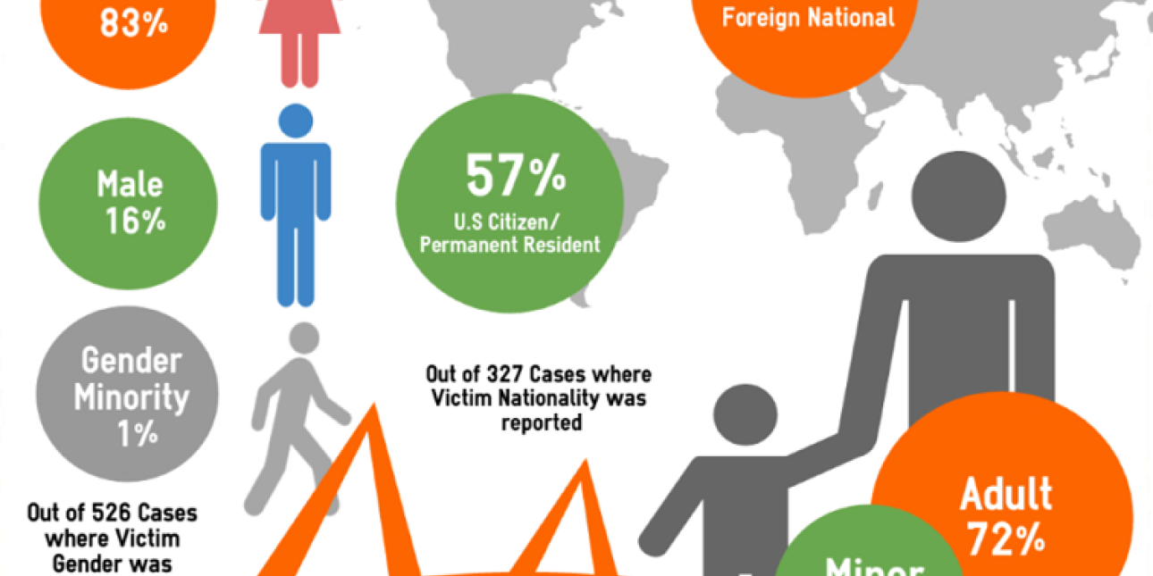 The Prevalence Of Human Trafficking